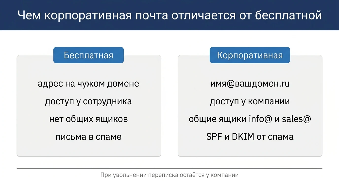 Сравнение бесплатной и корпоративной почты на домене компании