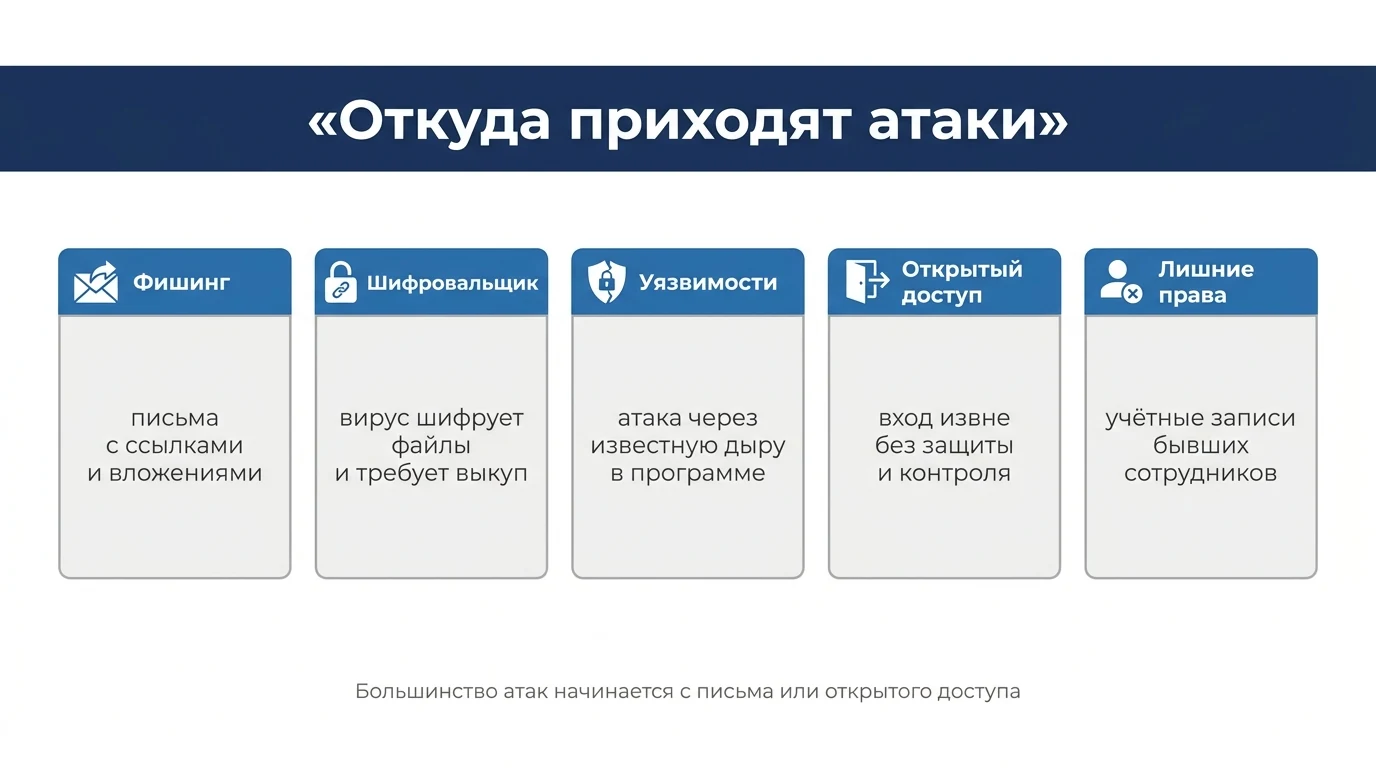 Внешние и внутренние угрозы информационной безопасности