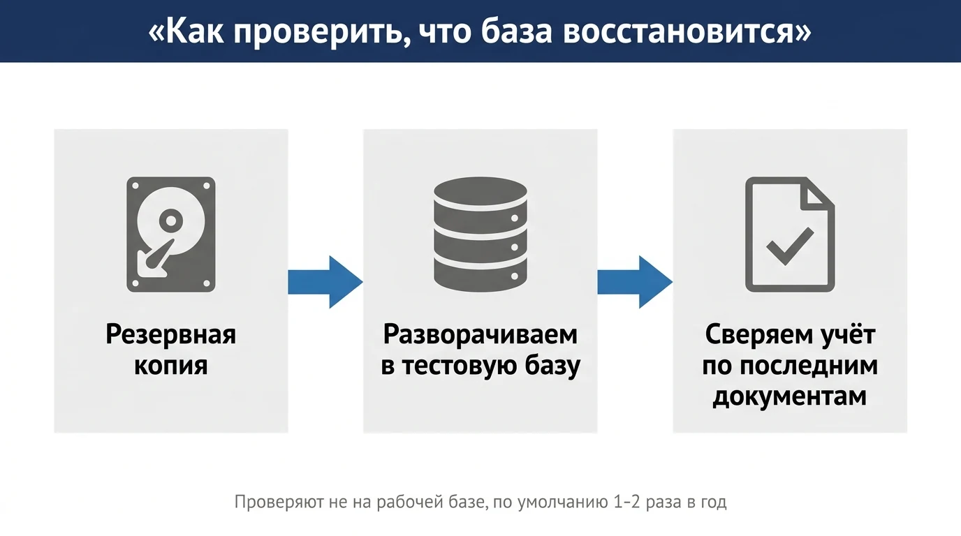 Порядок проверки восстановления копии