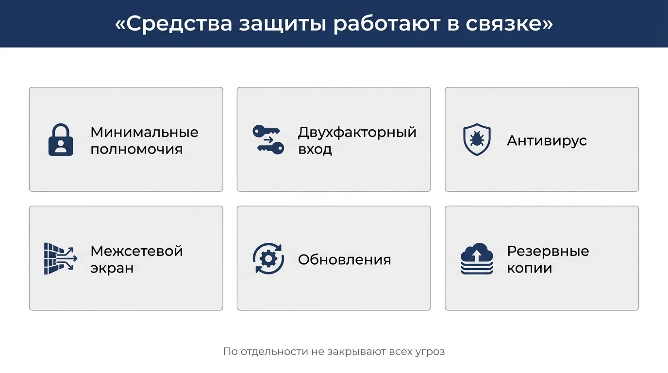 Средства защиты работают в связке, а не по отдельности
