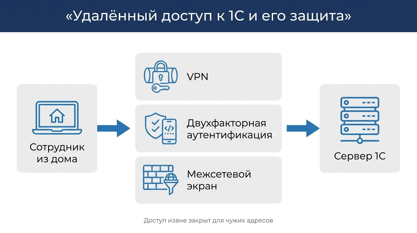 Защита удалённого доступа к 1С