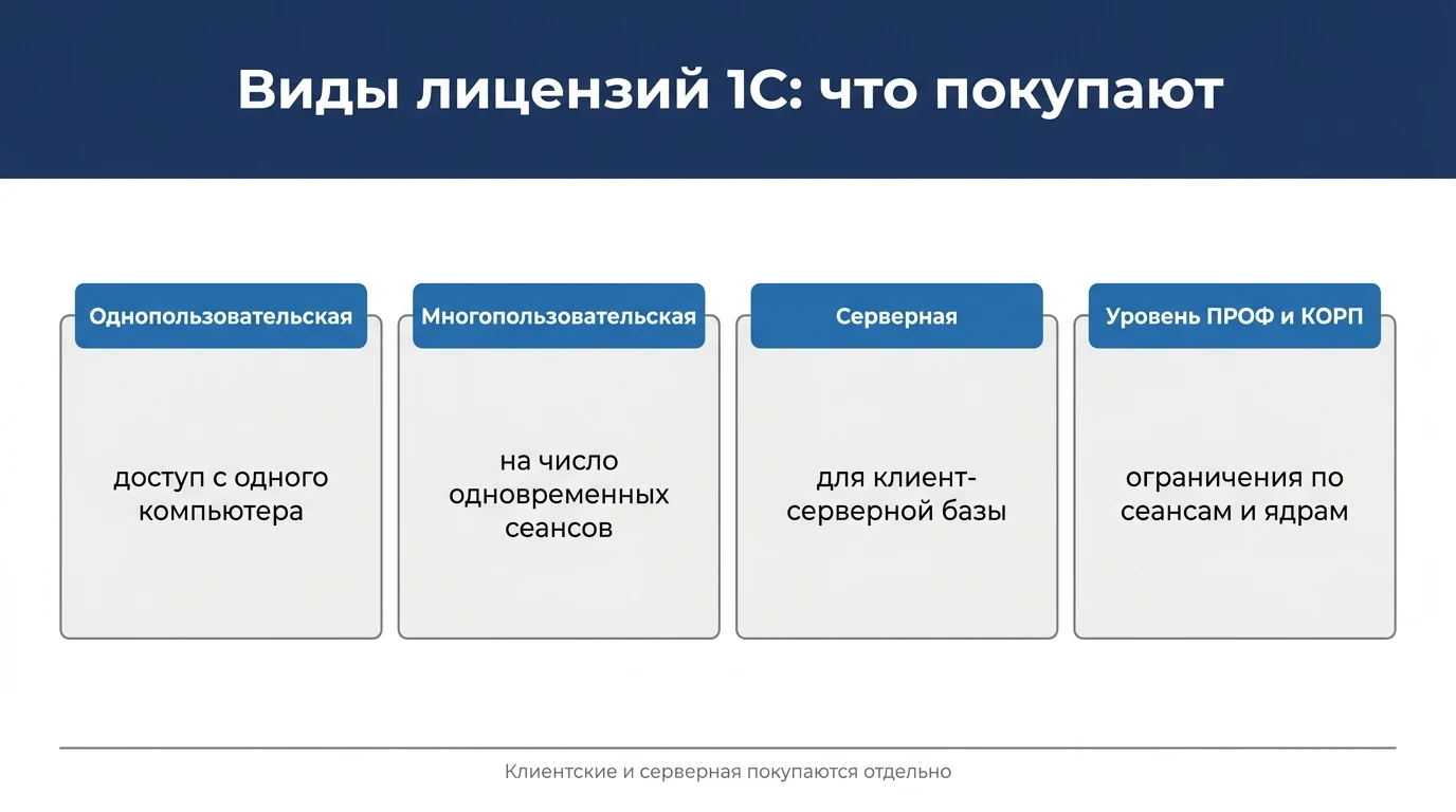 Виды лицензий 1С и уровни продуктов